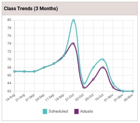 Visualize music class performance trends
