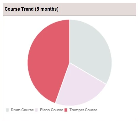Visualize music course progress trends