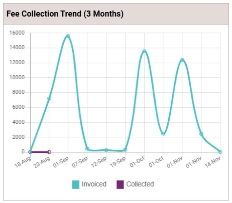 Dashboard insights on music fee collections