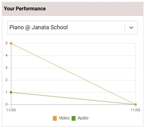 Monitor student performance and music learning progress